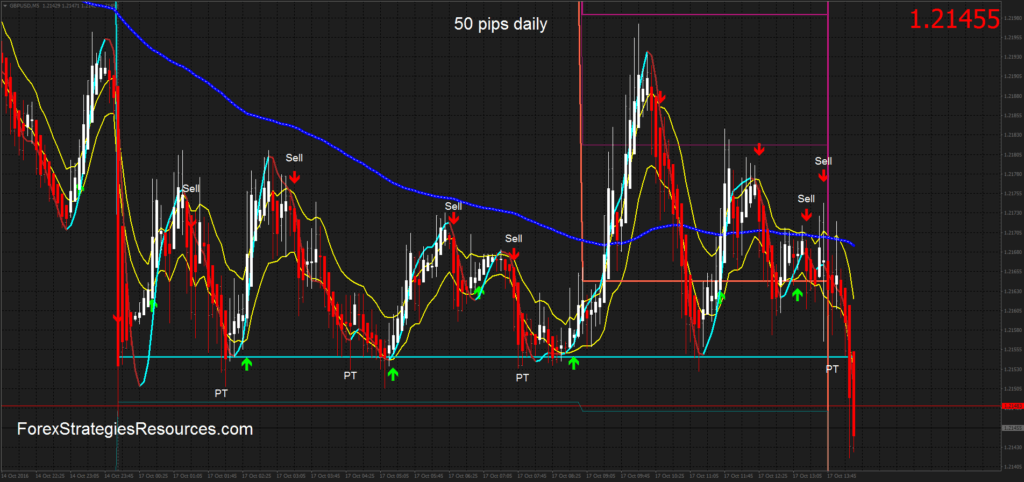 How To Play Forex Scalp Daily Charts